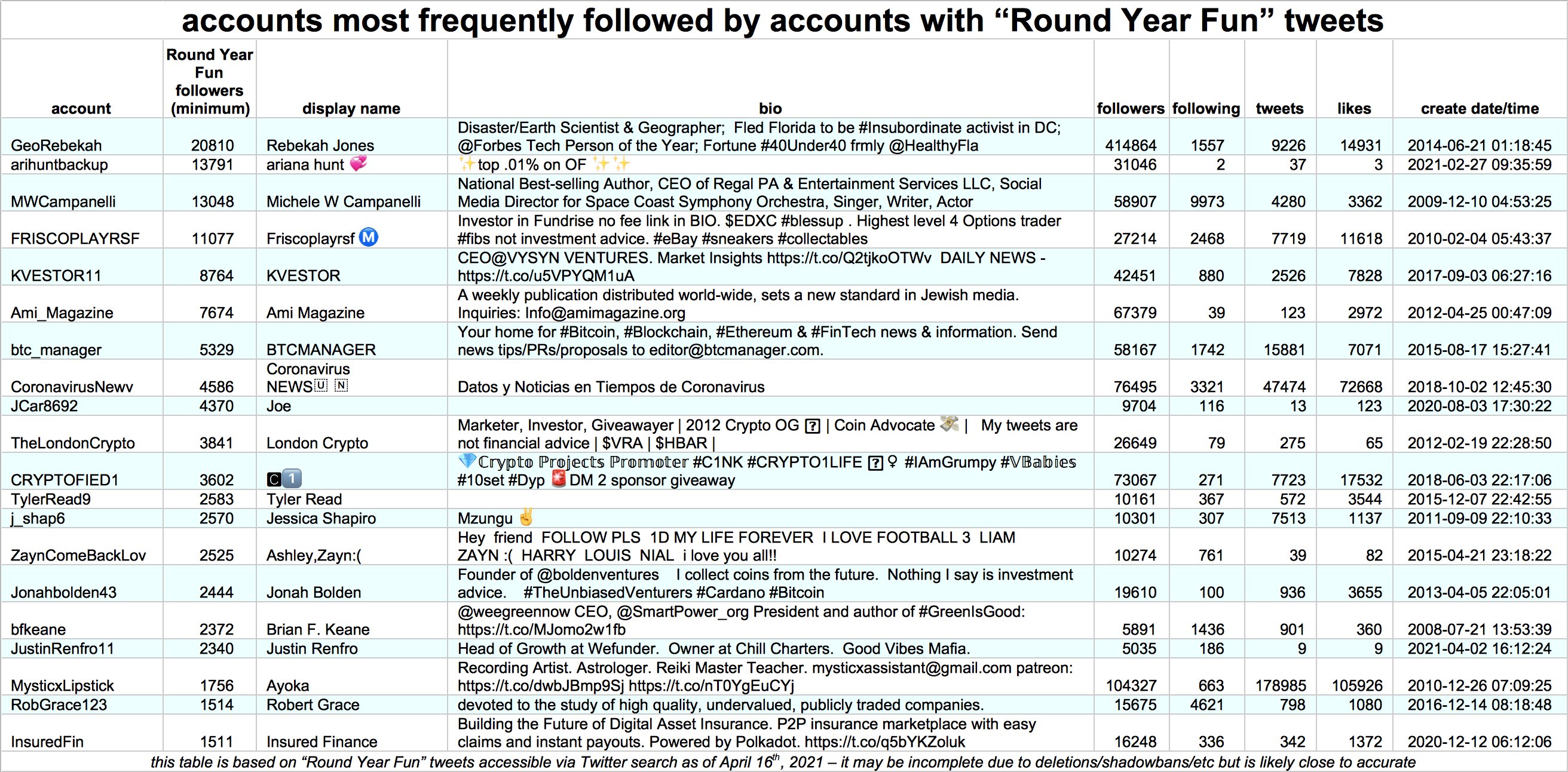 Stats for people followed by accounts containing RoundYearFun