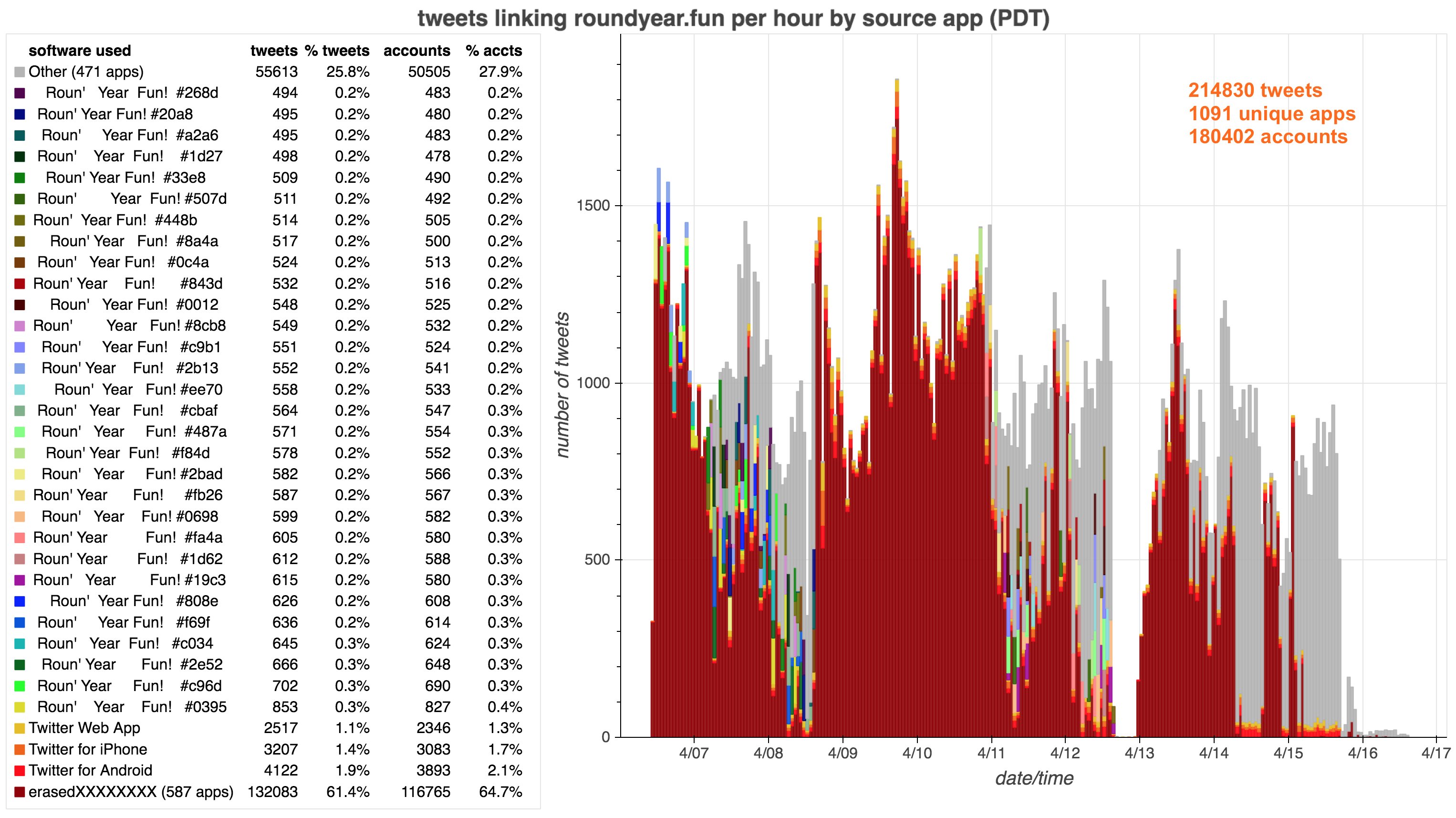 Stats for tweets containing RoundYearFun