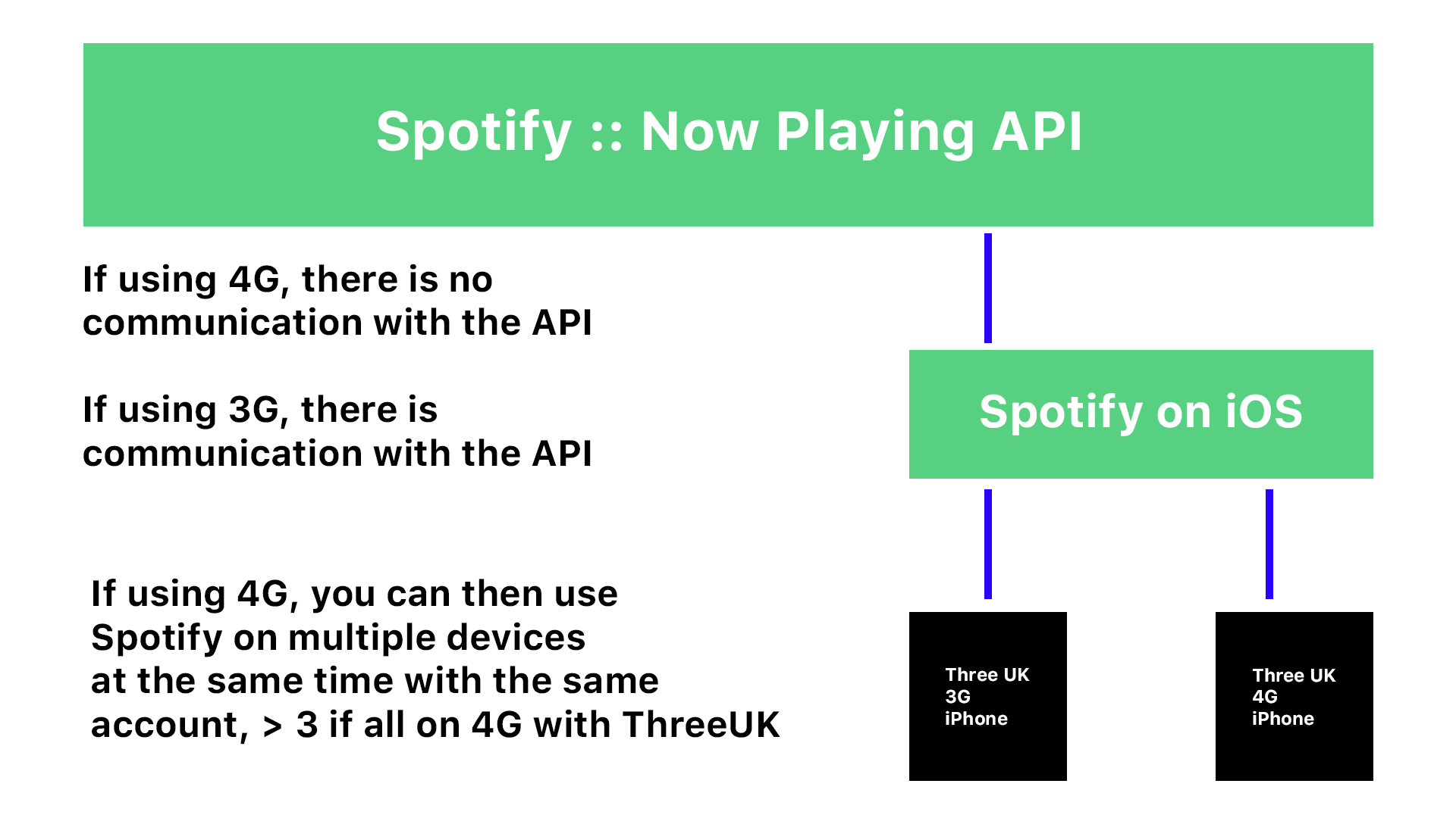 Spotify Currently Playing Diagram